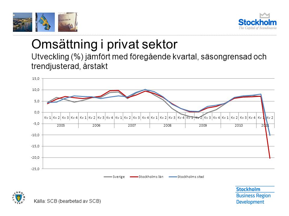 Omsättning i privat sektor Utveckling (%) jämfört med föregående kvartal, säsongrensad och trendjusterad, årstakt Källa: SCB (bearbetad av SCB)