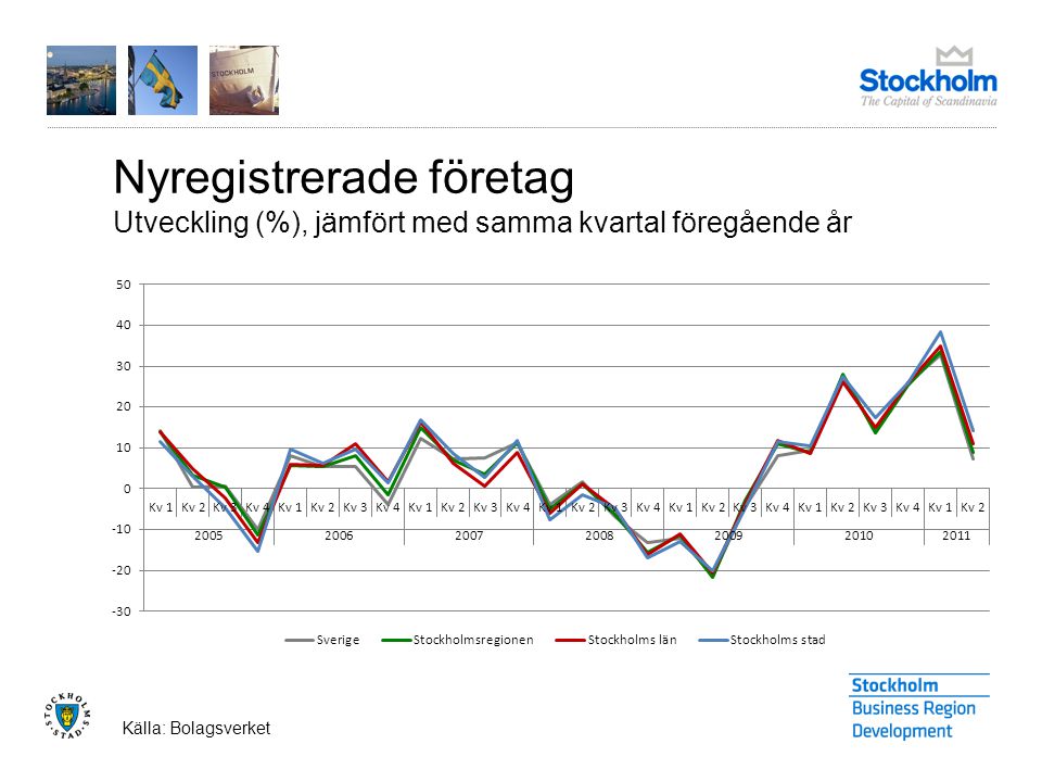 Nyregistrerade företag Utveckling (%), jämfört med samma kvartal föregående år Källa: Bolagsverket