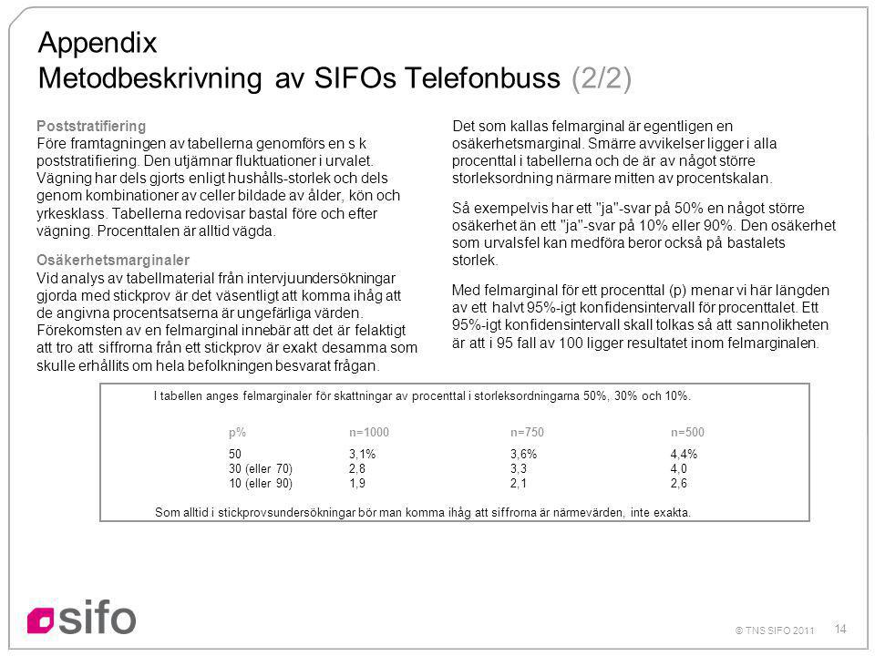 14 © TNS SIFO 2011 Appendix Metodbeskrivning av SIFOs Telefonbuss (2/2) Poststratifiering Före framtagningen av tabellerna genomförs en s k poststratifiering.