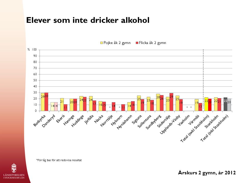 Elever som inte dricker alkohol Årskurs 2 gymn, år 2012 % *För låg bas för att redovisa resultat ****