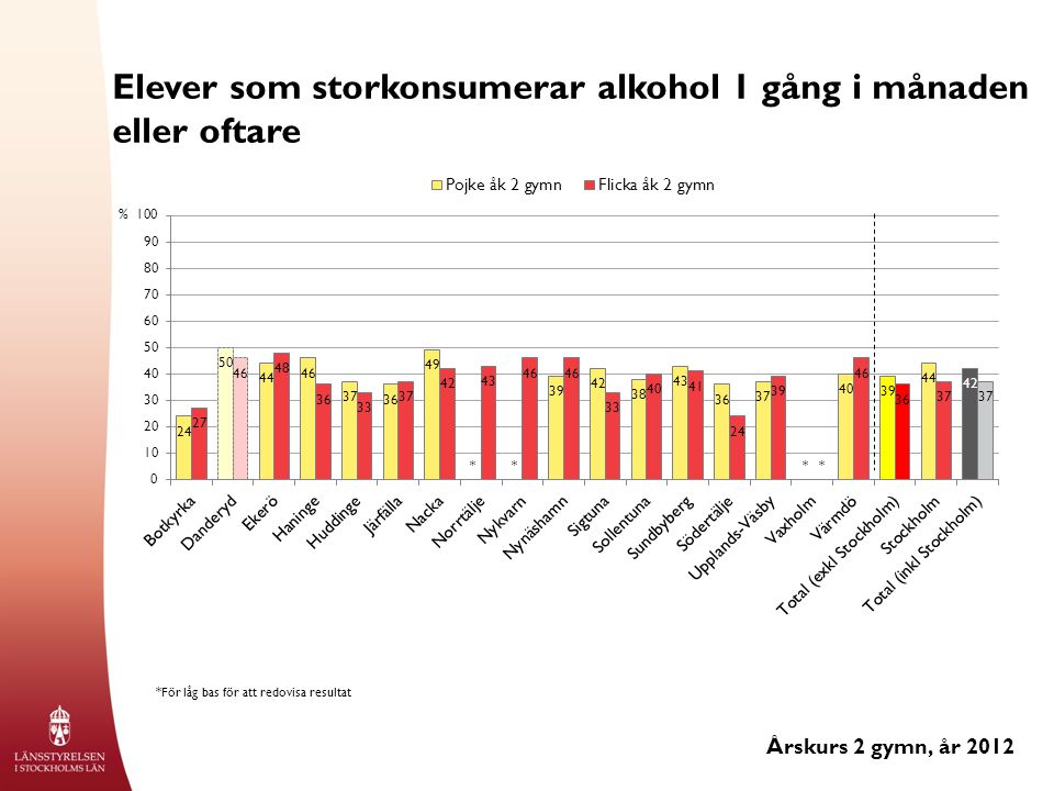 Elever som storkonsumerar alkohol 1 gång i månaden eller oftare Årskurs 2 gymn, år 2012 % *För låg bas för att redovisa resultat ****