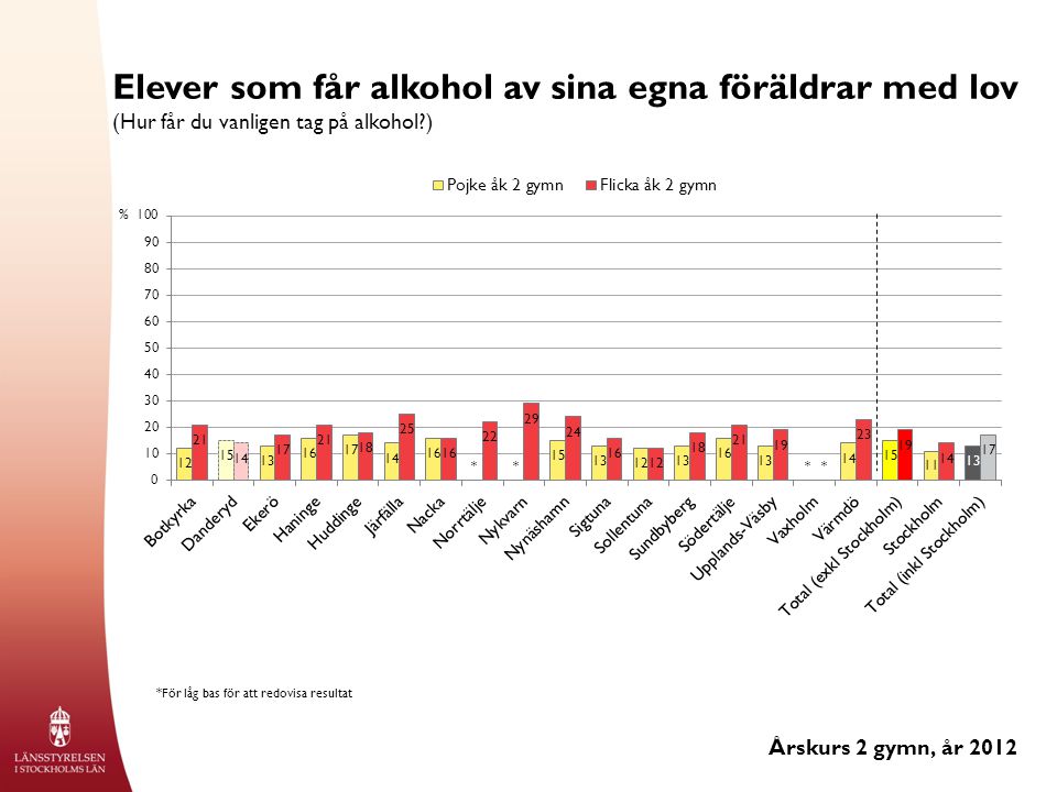 Elever som får alkohol av sina egna föräldrar med lov (Hur får du vanligen tag på alkohol ) Årskurs 2 gymn, år 2012 % *För låg bas för att redovisa resultat ****