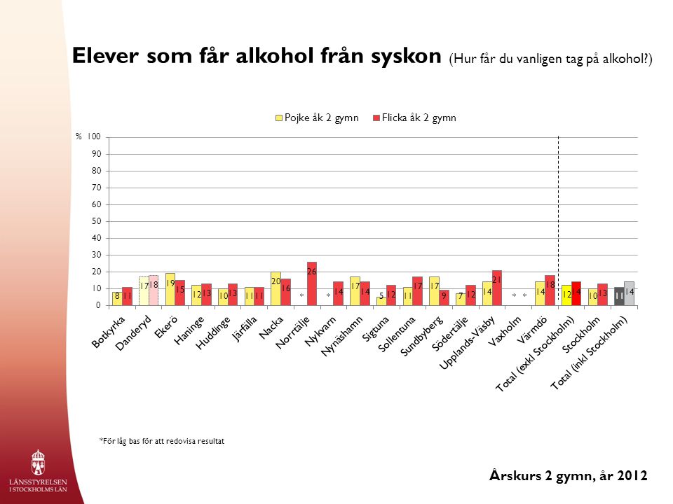Elever som får alkohol från syskon (Hur får du vanligen tag på alkohol ) Årskurs 2 gymn, år 2012 % *För låg bas för att redovisa resultat ****