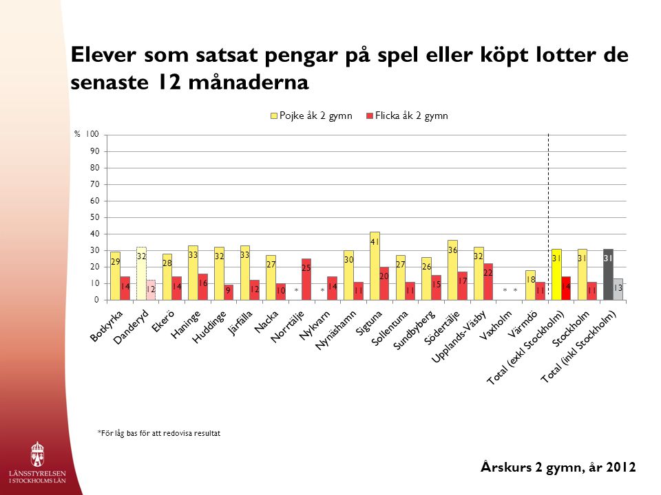 Elever som satsat pengar på spel eller köpt lotter de senaste 12 månaderna Årskurs 2 gymn, år 2012 % *För låg bas för att redovisa resultat ****