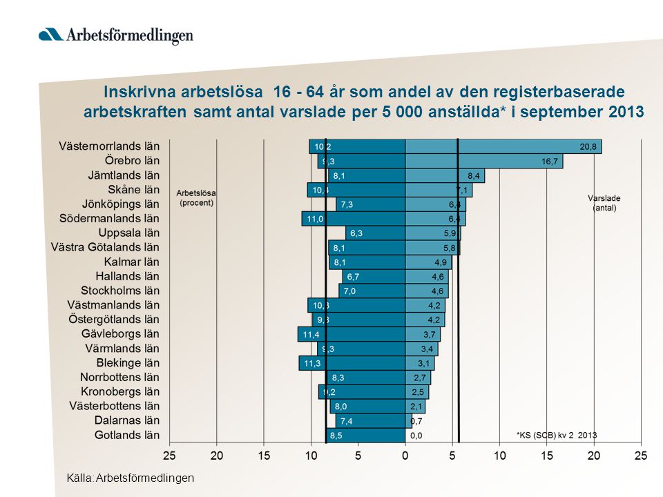 Inskrivna arbetslösa år som andel av den registerbaserade arbetskraften samt antal varslade per anställda* i september 2013