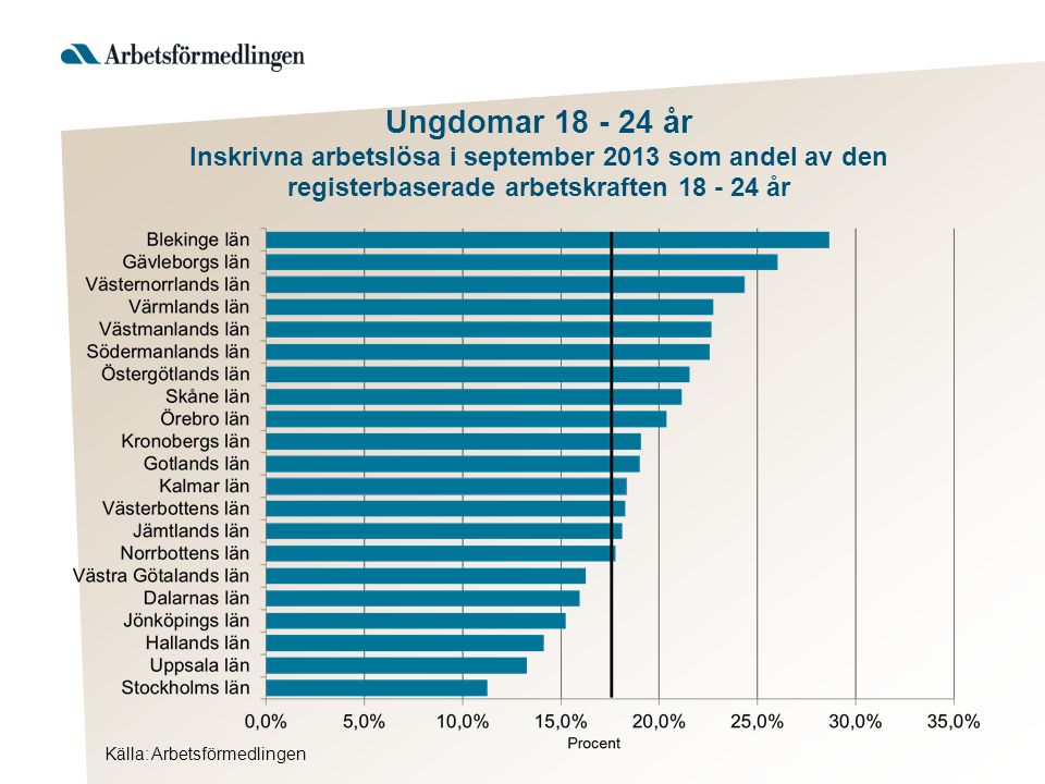 Källa: Arbetsförmedlingen Ungdomar år Inskrivna arbetslösa i september 2013 som andel av den registerbaserade arbetskraften år