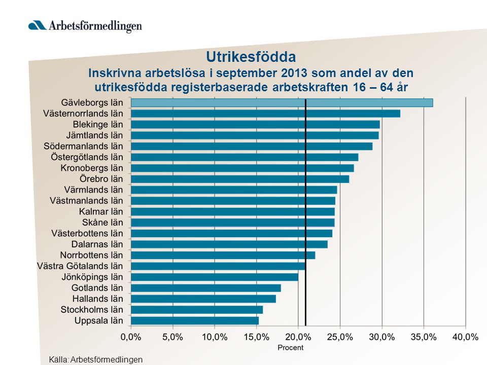 Utrikesfödda Inskrivna arbetslösa i september 2013 som andel av den utrikesfödda registerbaserade arbetskraften 16 – 64 år Källa: Arbetsförmedlingen