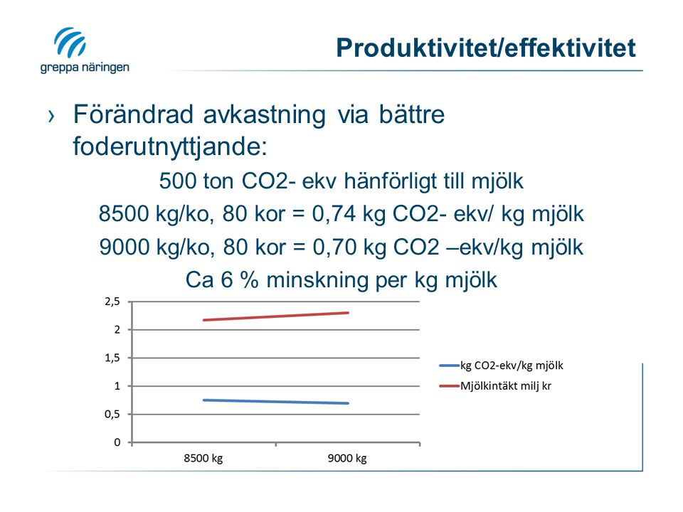 Produktivitet/effektivitet ›Förändrad avkastning via bättre foderutnyttjande: 500 ton CO2- ekv hänförligt till mjölk 8500 kg/ko, 80 kor = 0,74 kg CO2- ekv/ kg mjölk 9000 kg/ko, 80 kor = 0,70 kg CO2 –ekv/kg mjölk Ca 6 % minskning per kg mjölk