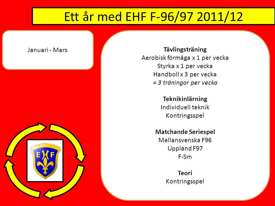 Ett år med EHF F-96/ /12 Januari - Mars Tävlingsträning Aerobisk förmåga x 1 per vecka Styrka x 1 per vecka Handboll x 3 per vecka = 3 träningar per vecka Teknikinlärning Individuell teknik Kontringsspel Matchande Seriespel Mellansvenska F96 Uppland F97 F-Sm Teori Kontringsspel