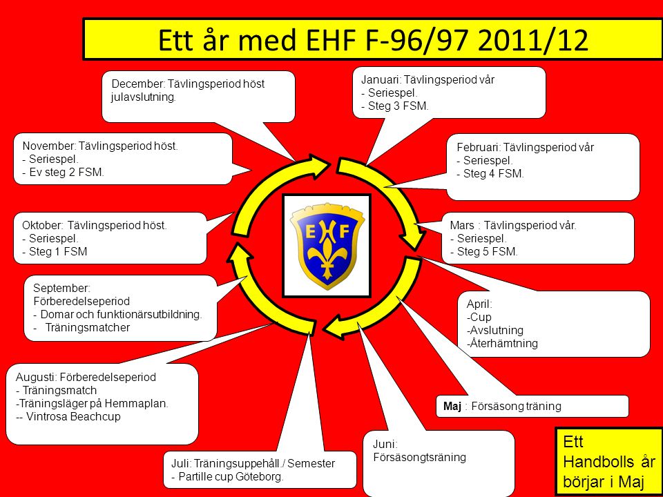 Ett år med EHF F-96/ /12 Januari: Tävlingsperiod vår - Seriespel.