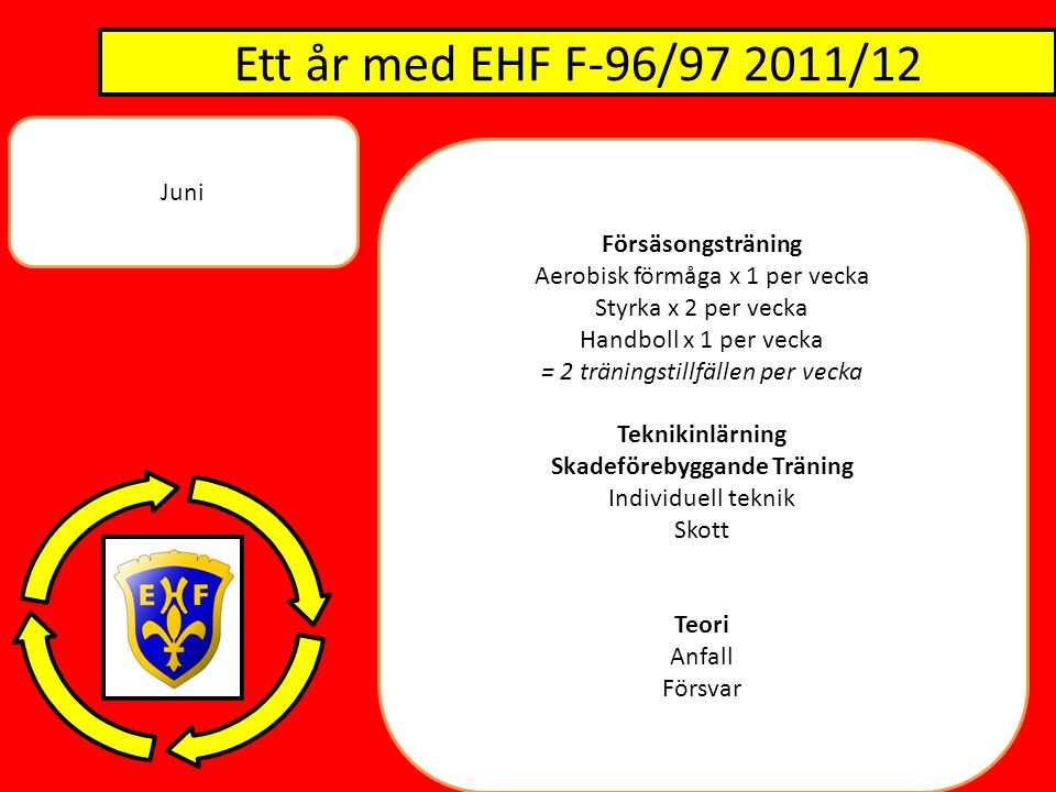 Ett år med EHF F-96/ /12 Juni Försäsongsträning Aerobisk förmåga x 1 per vecka Styrka x 2 per vecka Handboll x 1 per vecka = 2 träningstillfällen per vecka Teknikinlärning Skadeförebyggande Träning Individuell teknik Skott Teori Anfall Försvar