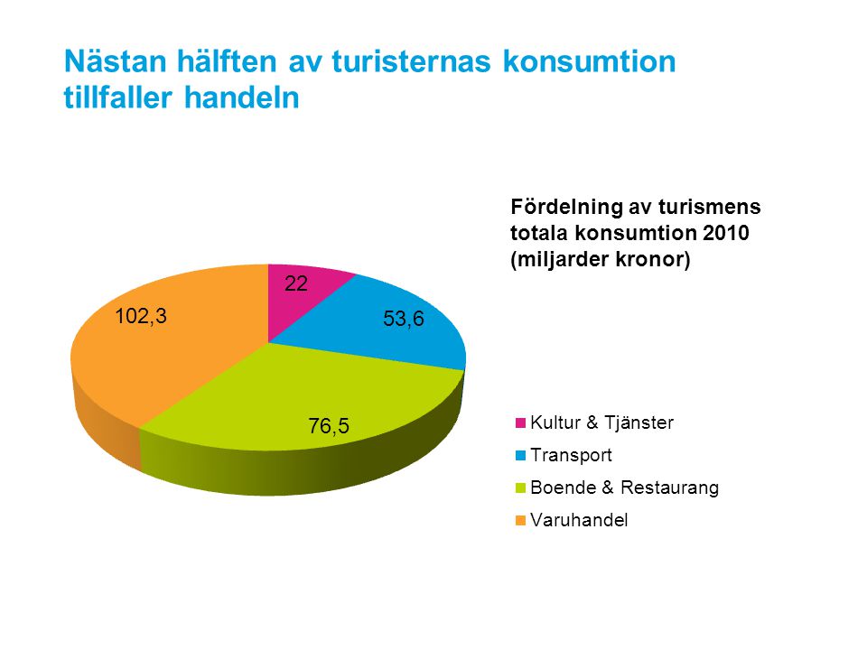 Nästan hälften av turisternas konsumtion tillfaller handeln Fördelning av turismens totala konsumtion 2010 (miljarder kronor)