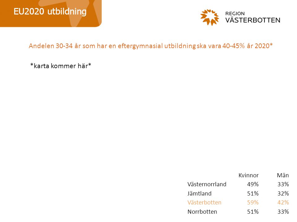 KvinnorMän Västernorrland49%33% Jämtland51%32% Västerbotten59%42% Norrbotten51%33% EU2020 utbildning Andelen år som har en eftergymnasial utbildning ska vara 40-45% år 2020* *karta kommer här*