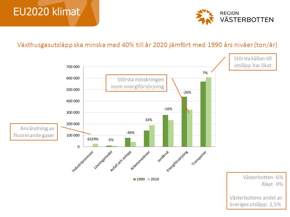 EU2020 klimat Växthusgasutsläpp ska minska med 40% till år 2020 jämfört med 1990 års nivåer (ton/år) Största källan till utsläpp har ökat Användning av fluorerande gaser Största minskningen inom energiförsörjning Västerbotten -6% Riket -9% Västerbottens andel av Sveriges utsläpp: 2,5%