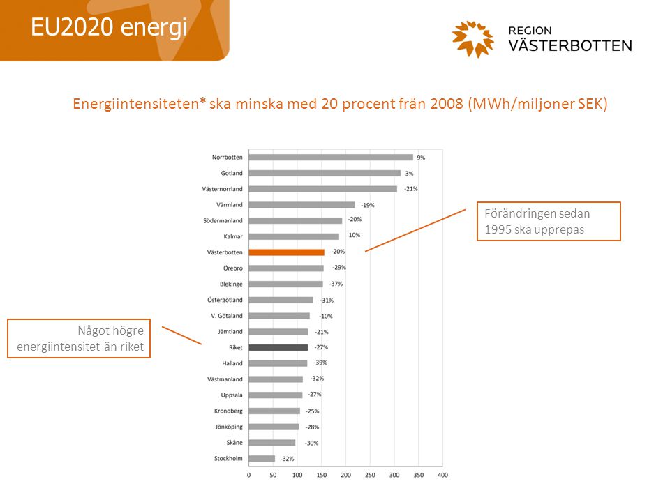 EU2020 energi Energiintensiteten* ska minska med 20 procent från 2008 (MWh/miljoner SEK) Förändringen sedan 1995 ska upprepas Något högre energiintensitet än riket