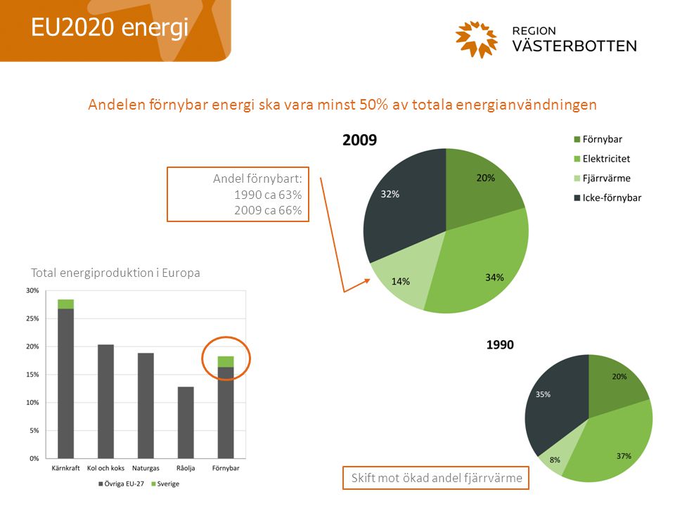 EU2020 energi Skift mot ökad andel fjärrvärme Andelen förnybar energi ska vara minst 50% av totala energianvändningen Andel förnybart: 1990 ca 63% 2009 ca 66% Total energiproduktion i Europa