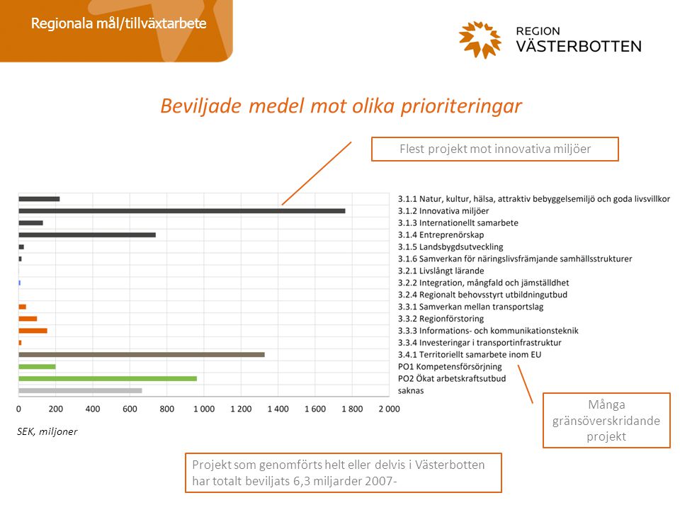Beviljade medel mot olika prioriteringar Regionala mål/tillväxtarbete Projekt som genomförts helt eller delvis i Västerbotten har totalt beviljats 6,3 miljarder Många gränsöverskridande projekt Flest projekt mot innovativa miljöer SEK, miljoner