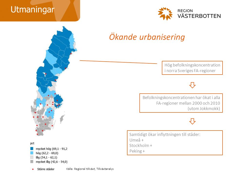 Ökande urbanisering Hög befolkningskoncentration i norra Sveriges FA-regioner Befolkningskoncentrationen har ökat i alla FA-regioner mellan 2000 och 2010 (utom Jokkmokk) Utmaningar Samtidigt ökar inflyttningen till städer: Umeå + Stockholm + Peking + Källa: Regional tillväxt, Tillväxtanalys