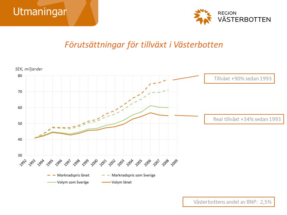 Förutsättningar för tillväxt i Västerbotten Utmaningar Västerbottens andel av BNP: 2,5% Tillväxt +90% sedan 1993 Real tillväxt +34% sedan 1993 SEK, miljarder