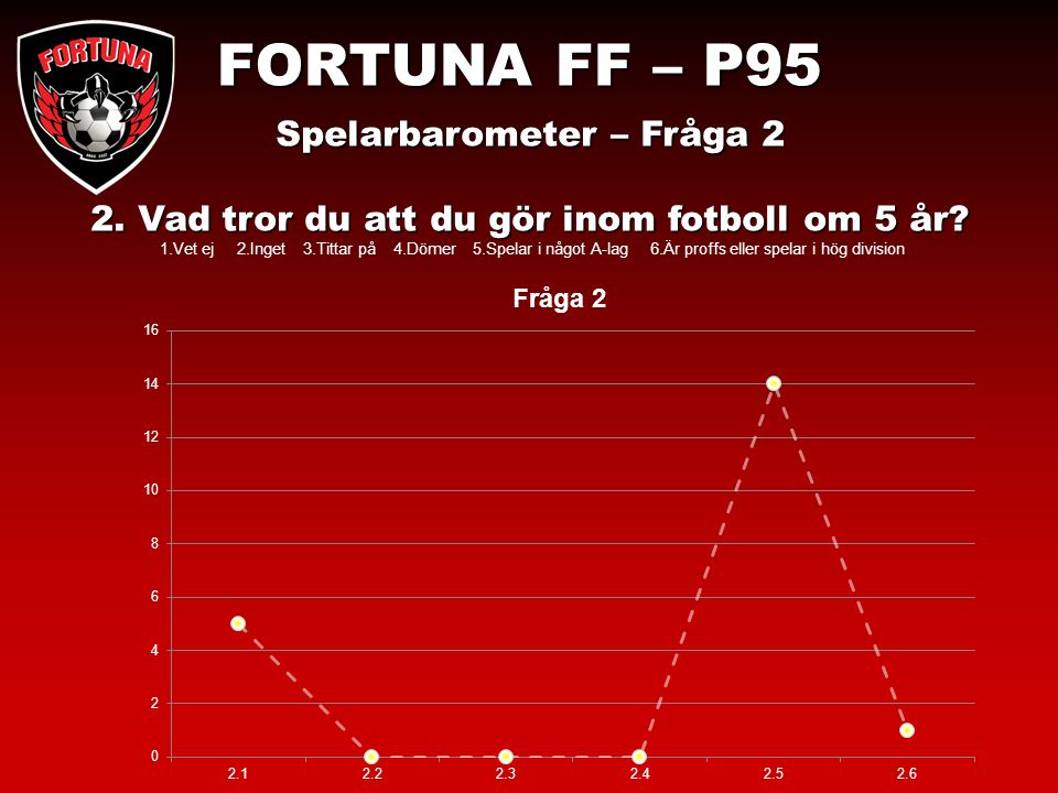 FORTUNA FF – P95 Spelarbarometer – Fråga 2 2. Vad tror du att du gör inom fotboll om 5 år.