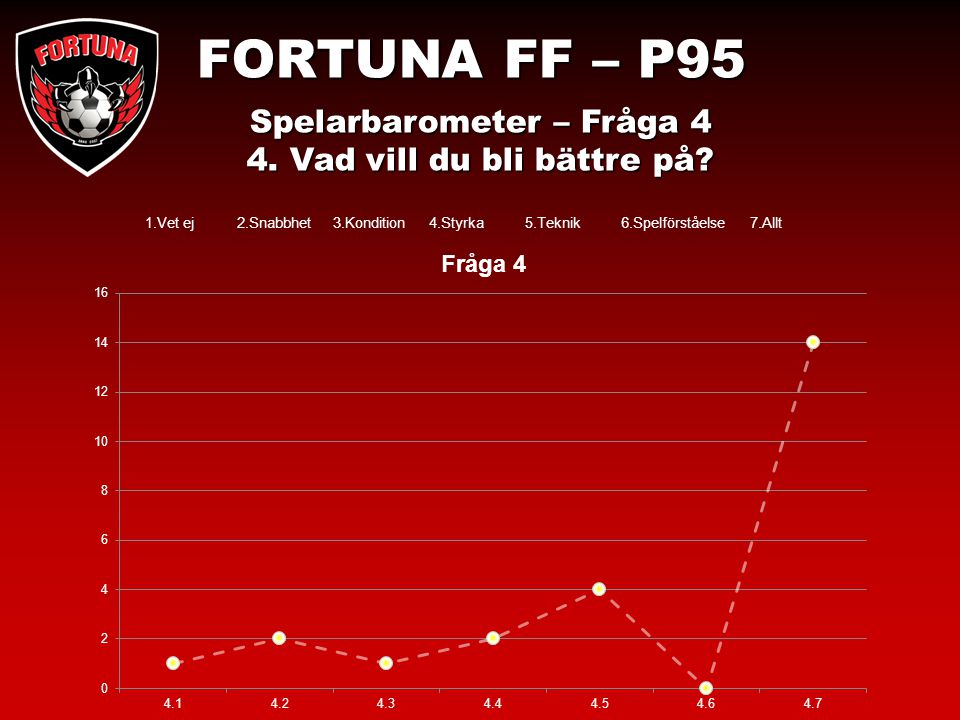 FORTUNA FF – P95 Spelarbarometer – Fråga 4 4. Vad vill du bli bättre på.