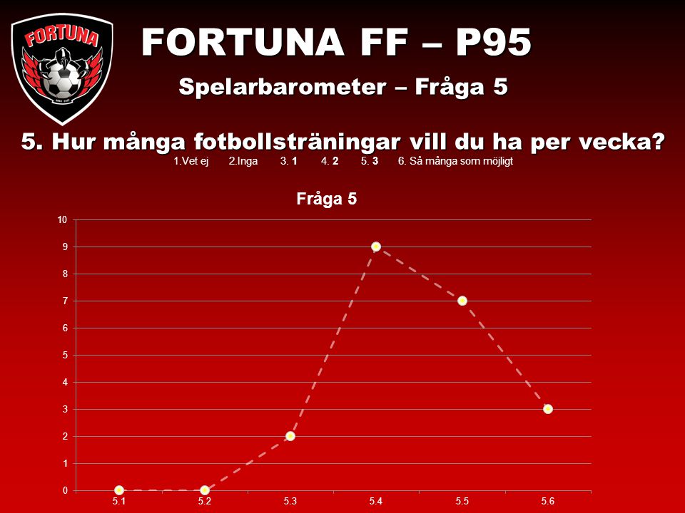FORTUNA FF – P95 Spelarbarometer – Fråga 5 5. Hur många fotbollsträningar vill du ha per vecka.