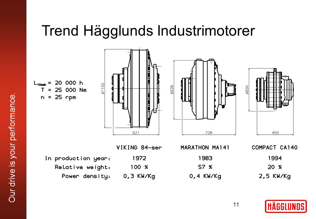 Our drive is your performance. Trend Hägglunds Industrimotorer 11