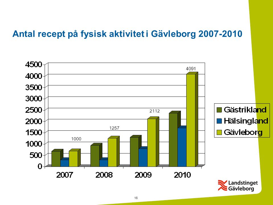 16 Antal recept på fysisk aktivitet i Gävleborg