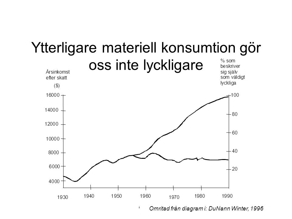 Ytterligare materiell konsumtion gör oss inte lyckligare Omritad från diagram i: DuNann Winter, 1996 r