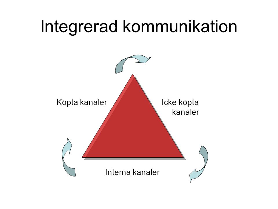 Integrerad kommunikation Köpta kanalerIcke köpta kanaler Interna kanaler