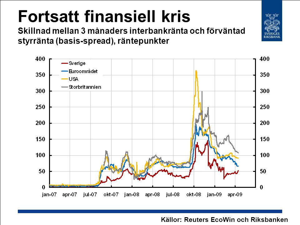 Fortsatt finansiell kris Skillnad mellan 3 månaders interbankränta och förväntad styrränta (basis-spread), räntepunkter Källor: Reuters EcoWin och Riksbanken
