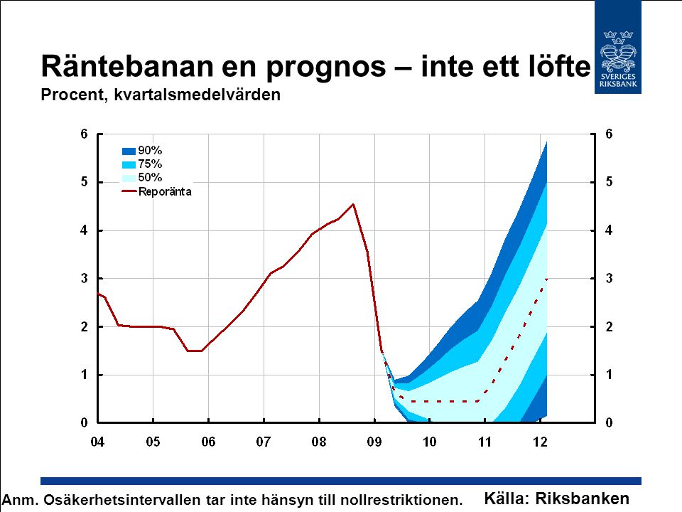 Räntebanan en prognos – inte ett löfte Procent, kvartalsmedelvärden Källa: Riksbanken Anm.
