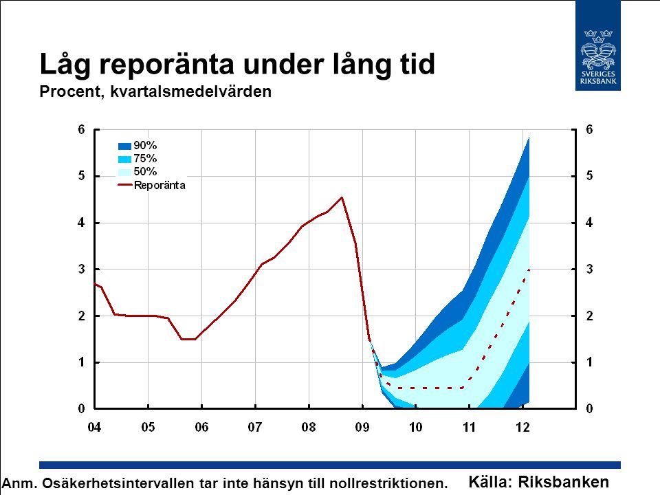 Låg reporänta under lång tid Procent, kvartalsmedelvärden Källa: Riksbanken Anm.