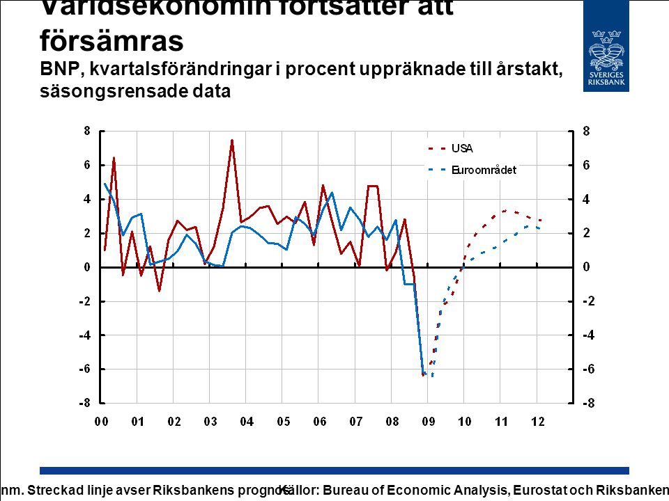 Världsekonomin fortsätter att försämras BNP, kvartalsförändringar i procent uppräknade till årstakt, säsongsrensade data Anm.