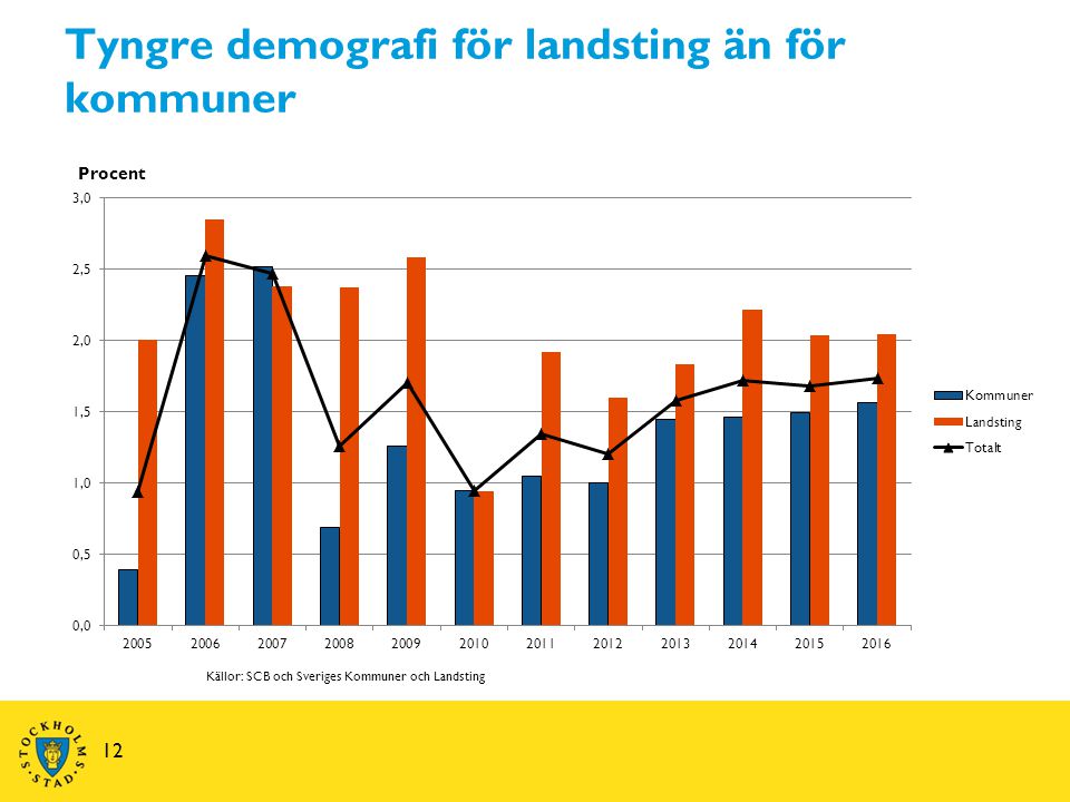 Tyngre demografi för landsting än för kommuner 12 Källor: SCB och Sveriges Kommuner och Landsting Procent