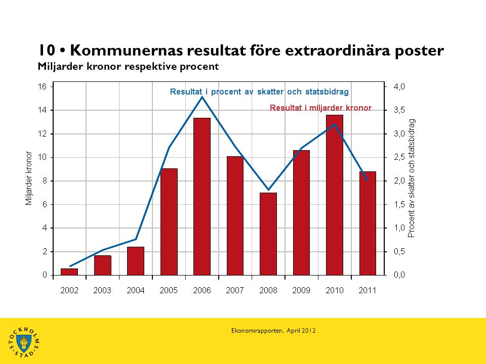 10 • Kommunernas resultat före extraordinära poster Miljarder kronor respektive procent Ekonomirapporten, April 2012