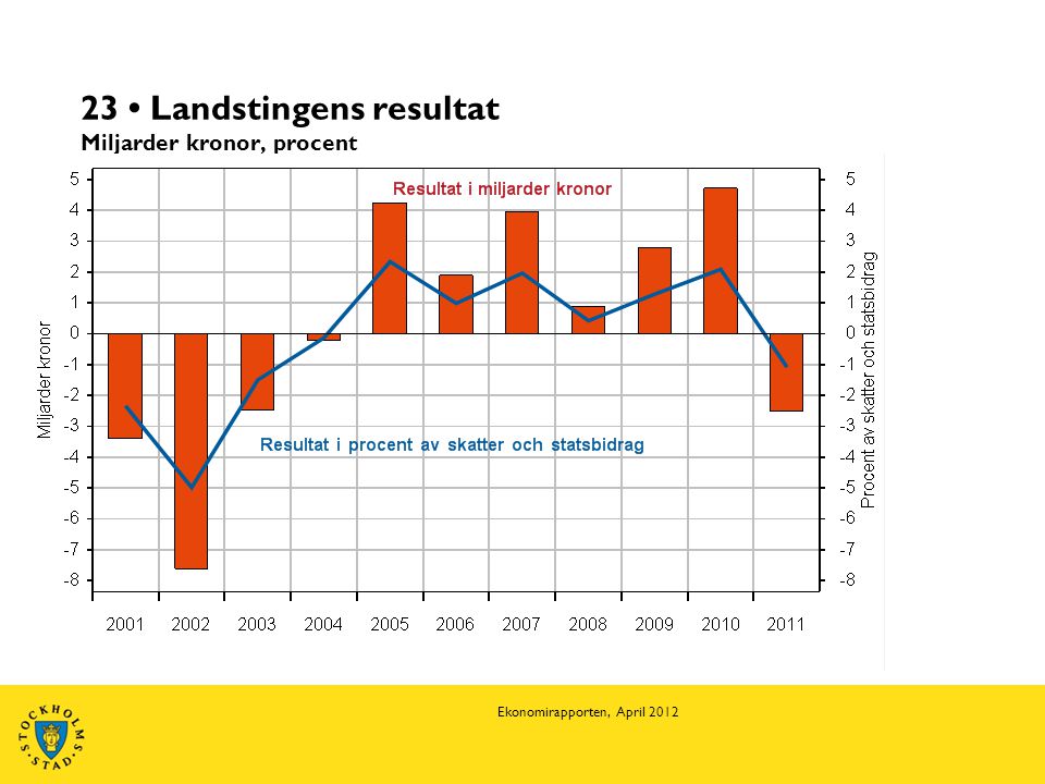 23 • Landstingens resultat Miljarder kronor, procent Ekonomirapporten, April 2012