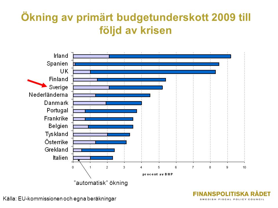 Ökning av primärt budgetunderskott 2009 till följd av krisen automatisk ökning Källa: EU-kommissionen och egna beräkningar