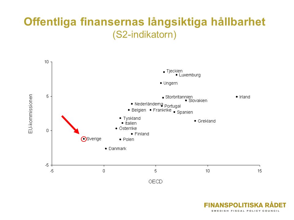 Offentliga finansernas långsiktiga hållbarhet (S2-indikatorn)