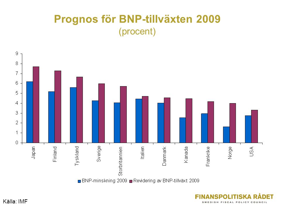 Prognos för BNP-tillväxten 2009 (procent) Källa: IMF