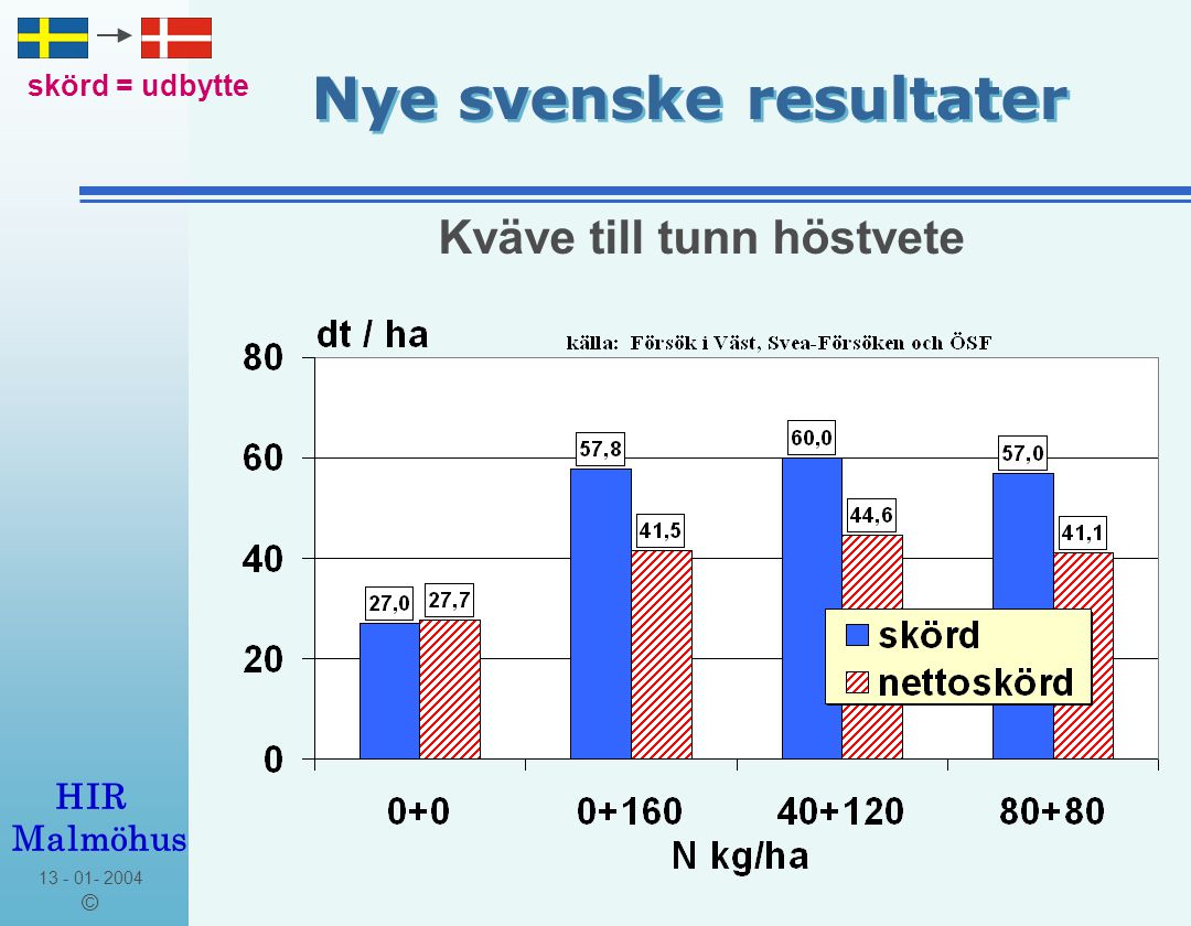 © HIR Malmöhus Nye svenske resultater Kväve till tunn höstvete skörd = udbytte