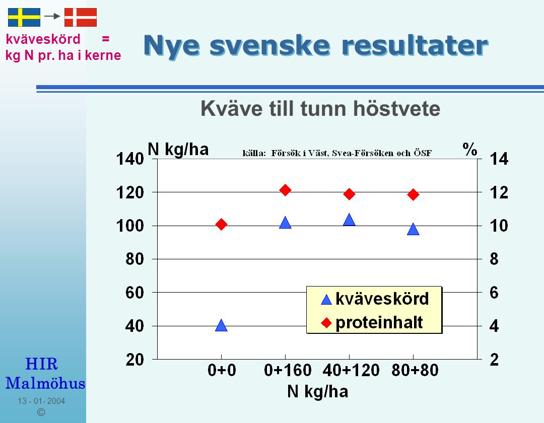 © HIR Malmöhus Nye svenske resultater Kväve till tunn höstvete kväveskörd = kg N pr.