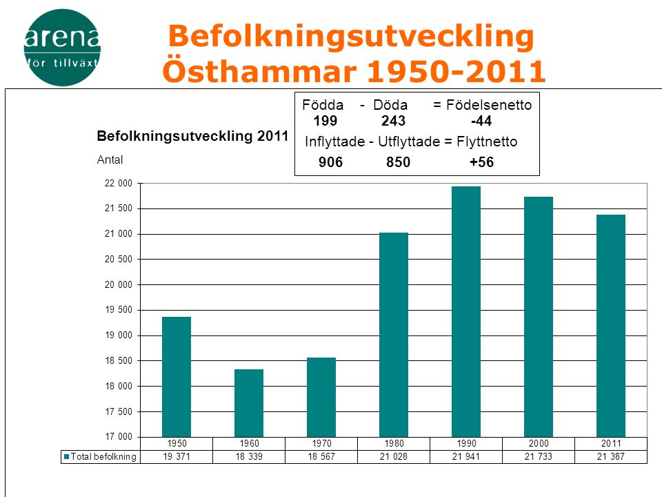 Befolkningsutveckling Östhammar Födda - Döda = Födelsenetto Inflyttade - Utflyttade = Flyttnetto Befolkningsutveckling 2011