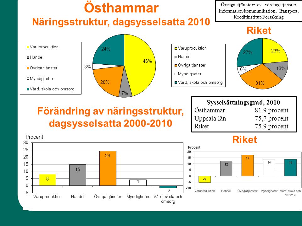 Förändring av näringsstruktur, dagsysselsatta Riket Sysselsättningsgrad, 2010 Östhammar81,9 procent Uppsala län75,7 procent Riket75,9 procent Övriga tjänster: ex.