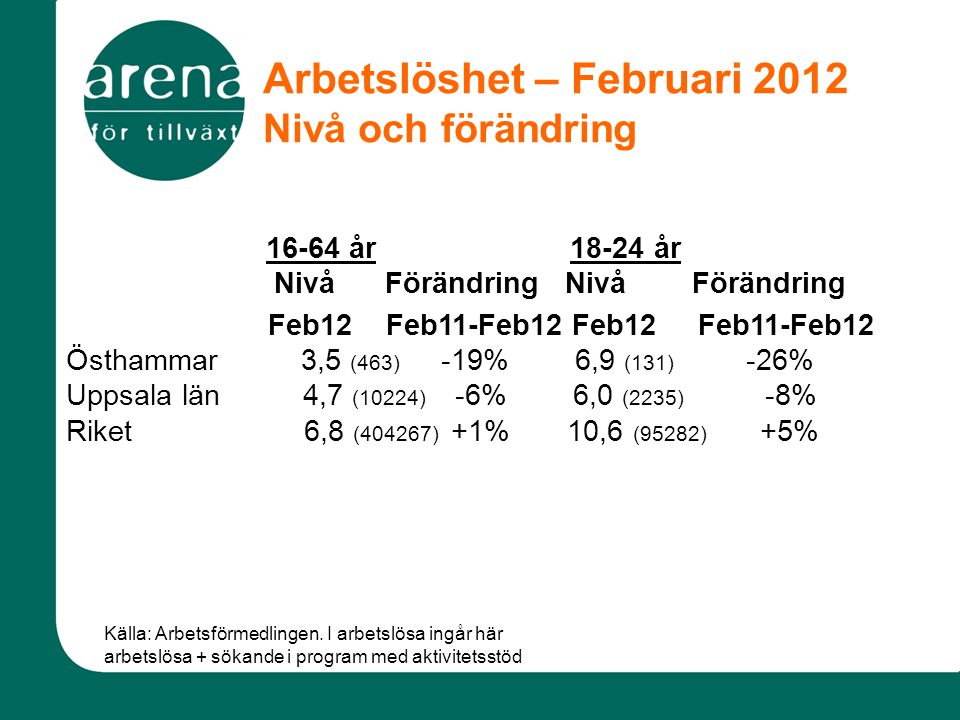 Arbetslöshet – Februari 2012 Nivå och förändring år år Nivå Förändring Nivå Förändring Feb12 Feb11-Feb12 Feb12 Feb11-Feb12 Östhammar 3,5 (463) -19% 6,9 (131) -26% Uppsala län 4,7 (10224) -6% 6,0 (2235) -8% Riket 6,8 (404267) +1% 10,6 (95282) +5% Källa: Arbetsförmedlingen.