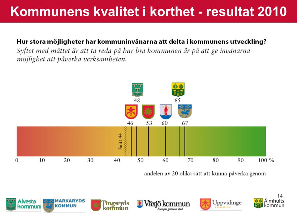 14 Kommunens kvalitet i korthet - resultat 2010