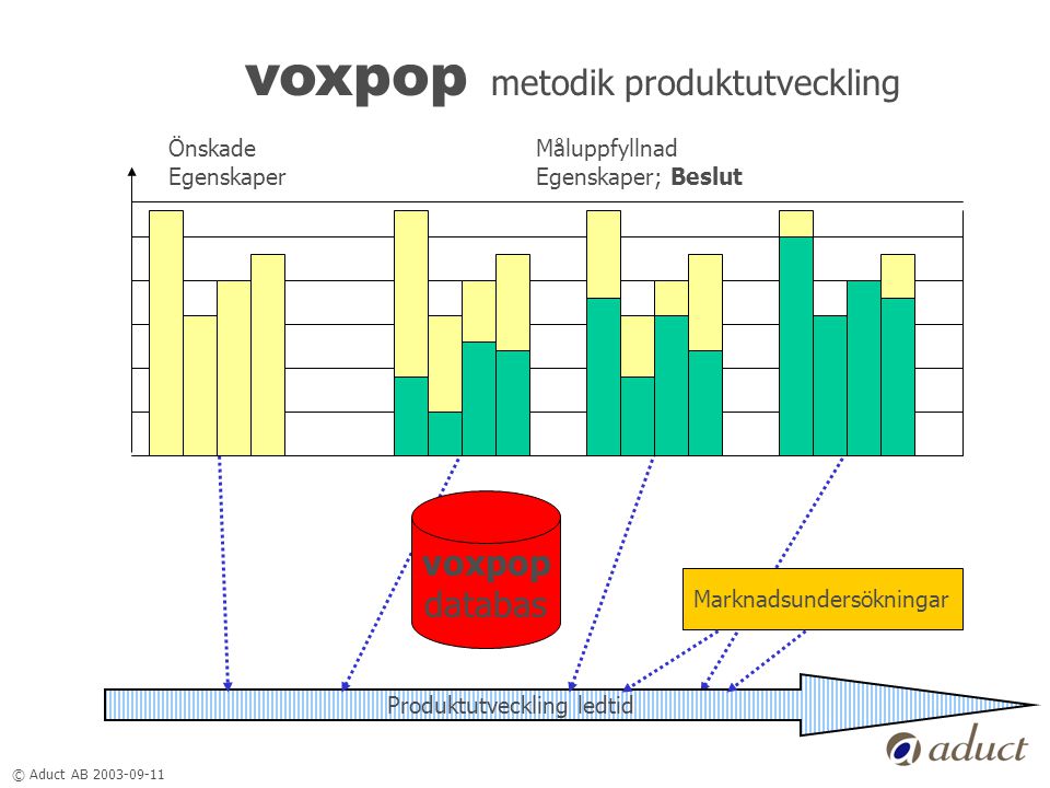 © Aduct AB voxpop metodik produktutveckling Önskade Egenskaper Måluppfyllnad Egenskaper; Beslut Marknadsundersökningar Produktutveckling ledtid voxpop databas