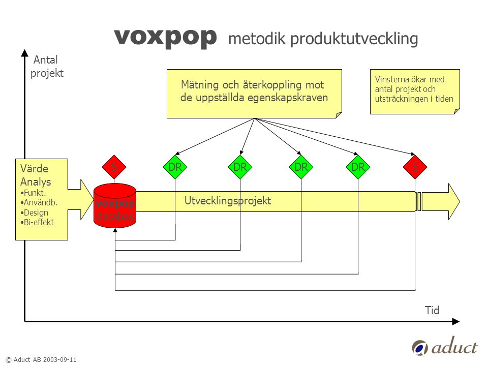 © Aduct AB voxpop metodik produktutveckling Värde Analys •Funkt.