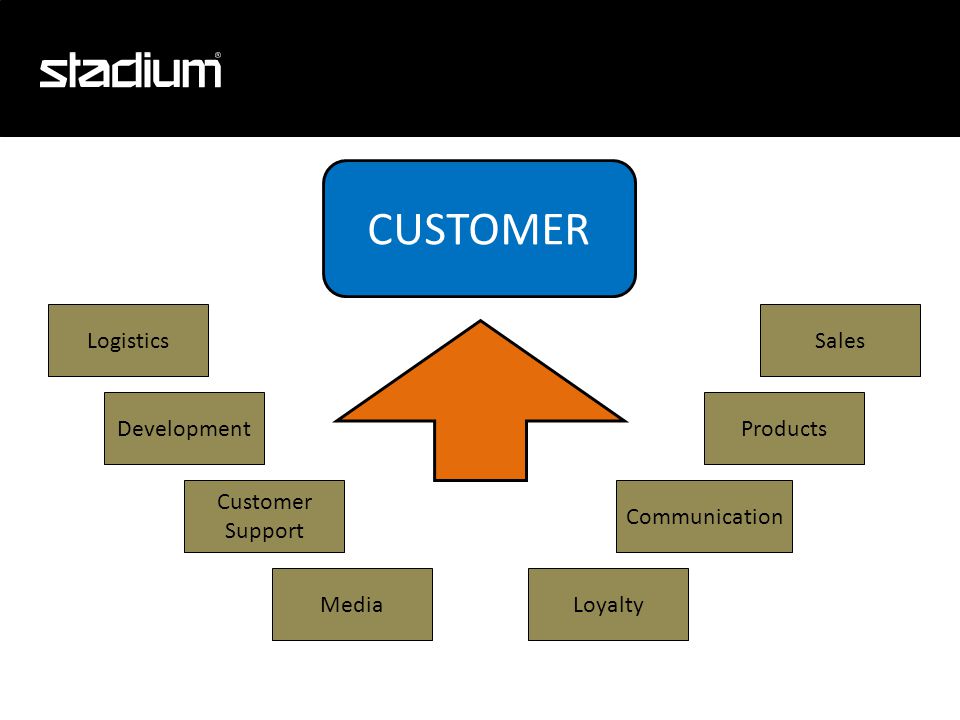 Development Media Logistics Loyalty Products Sales Communication Customer Support CUSTOMER