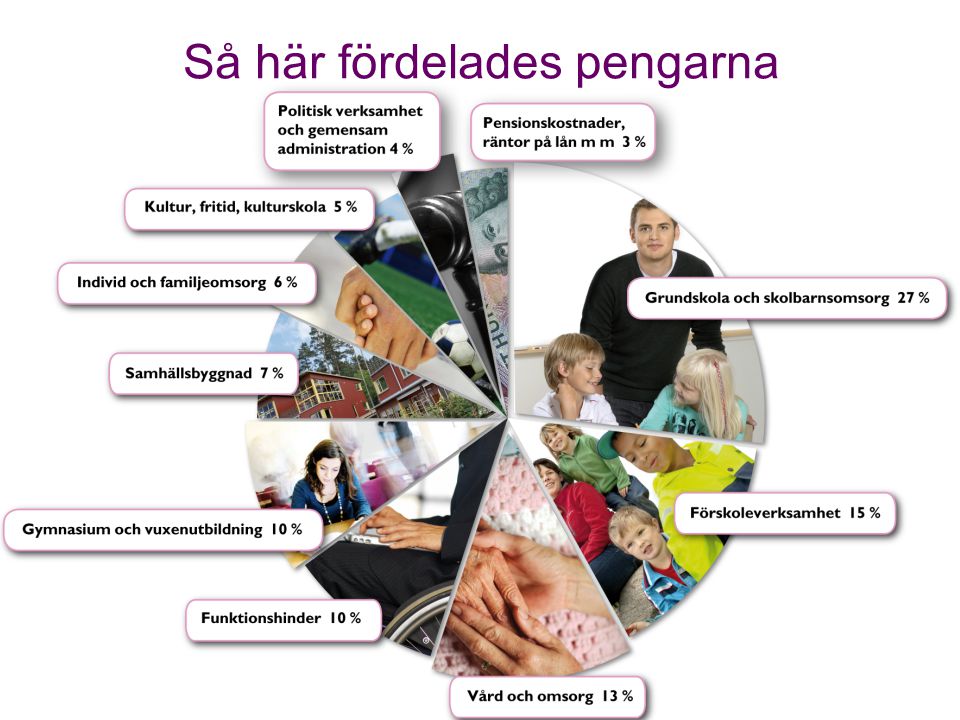 Sektorn för administrativt stöd Copyright © Härryda kommun Så här fördelades pengarna